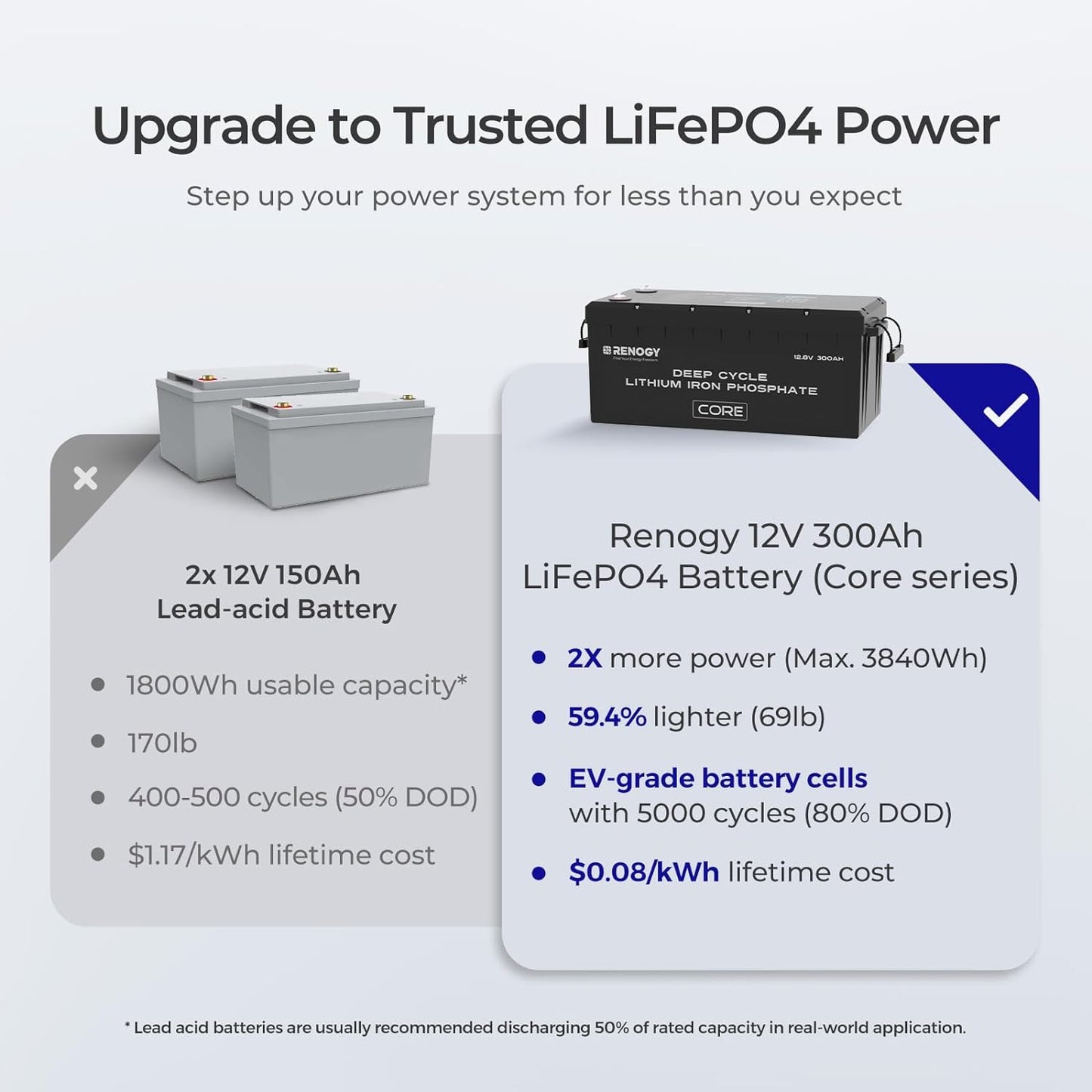 12V 300Ah Core Series Deep Cycle Lithium Iron Phosphate Battery w/Self-Heating